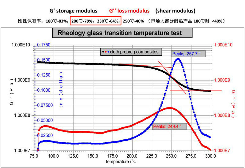 test della temperatura di transizione vetrosa reologica del cerchio in carbonio della bicicletta