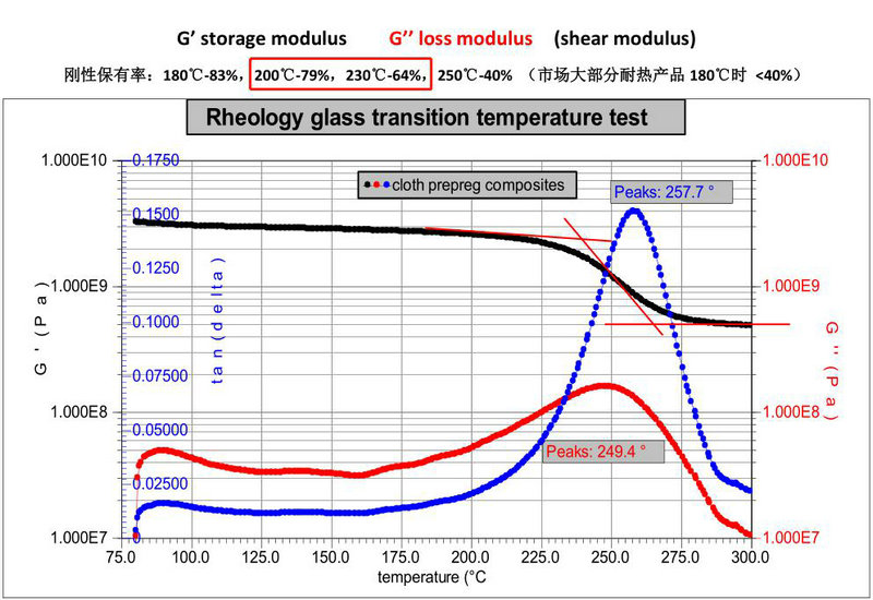 испытание температуры стеклования на реологию велосипедного углеродного обода