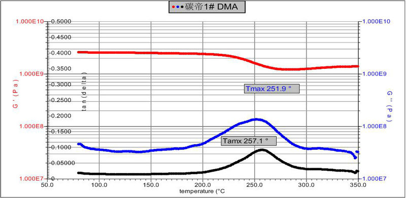 bicycle carbon rims DMA test